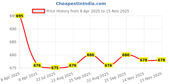 moglix.com Kozdiko 2 Pcs Leatherette Fabric Black Cushion Pillow Set for Maruti Old Baleno kozdiko Price History Graph from 8 Apr 2025 to 15 Nov 2025