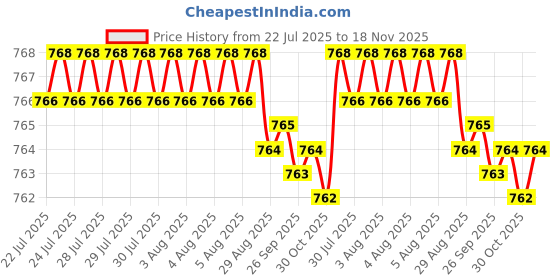 moglix.com Kozdiko 2 Pcs Leatherette Fabric Black Cushion Pillow Set for Maruti Omni kozdiko Price History Graph from 22 Jul 2025 to 17 Nov 2025
