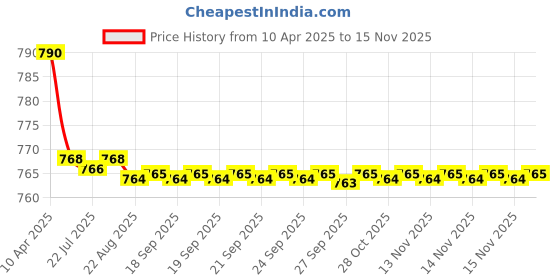 moglix.com Kozdiko 2 Pcs Leatherette Fabric Black Cushion Pillow Set for Maruti Swift kozdiko Price History Graph from 10 Apr 2025 to 15 Nov 2025
