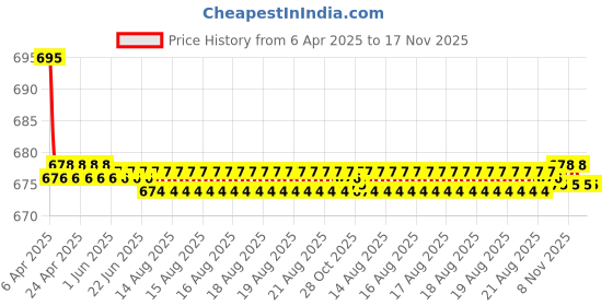 moglix.com Kozdiko 2 Pcs Leatherette Fabric Black Cushion Pillow Set for Maruti WagonR Stingray kozdiko Price History Graph from 6 Apr 2025 to 16 Nov 2025