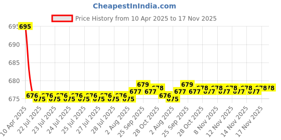moglix.com Kozdiko 2 Pcs Leatherette Fabric Black Cushion Pillow Set for Maruti Zen kozdiko Price History Graph from 10 Apr 2025 to 16 Nov 2025