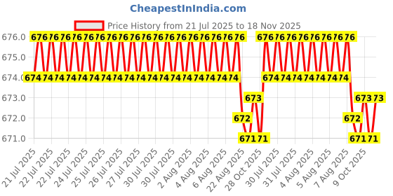 moglix.com Kozdiko 2 Pcs Leatherette Fabric Black Cushion Pillow Set for Mitsubishi Lancer kozdiko Price History Graph from 21 Jul 2025 to 18 Nov 2025