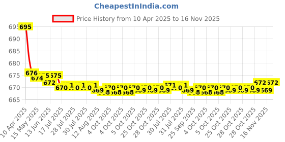 moglix.com Kozdiko 2 Pcs Leatherette Fabric Black Cushion Pillow Set for Renault Fluence kozdiko Price History Graph from 10 Apr 2025 to 15 Nov 2025