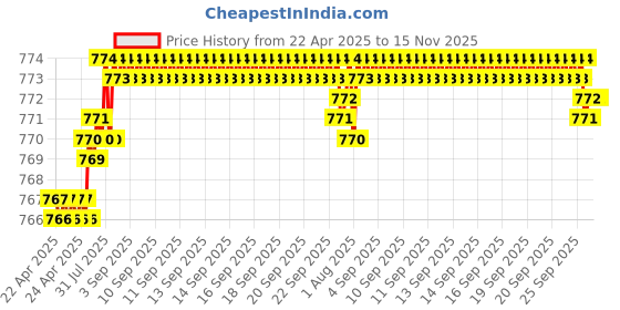 moglix.com Kozdiko 2 Pcs Leatherette Fabric Black Cushion Pillow Set for Renualt Duster kozdiko Price History Graph from 22 Apr 2025 to 14 Nov 2025