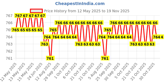 moglix.com Kozdiko 2 Pcs Leatherette Fabric Black Cushion Pillow Set for Tata Aria kozdiko Price History Graph from 12 May 2025 to 18 Nov 2025
