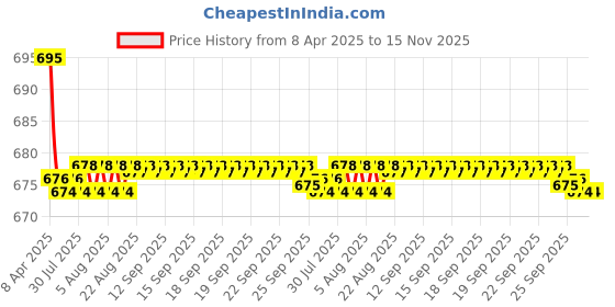 moglix.com Kozdiko 2 Pcs Leatherette Fabric Black Cushion Pillow Set for Tata Indica kozdiko Price History Graph from 8 Apr 2025 to 15 Nov 2025