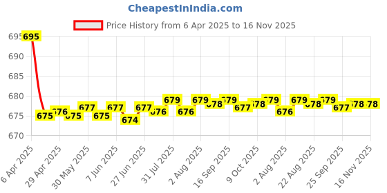 moglix.com Kozdiko 2 Pcs Leatherette Fabric Black Cushion Pillow Set for Toyota Camry kozdiko Price History Graph from 6 Apr 2025 to 16 Nov 2025