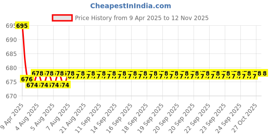 moglix.com Kozdiko 2 Pcs Leatherette Fabric Cola Cushion Pillow Set for Chevrolet Matiz kozdiko Price History Graph from 9 Apr 2025 to 12 Nov 2025