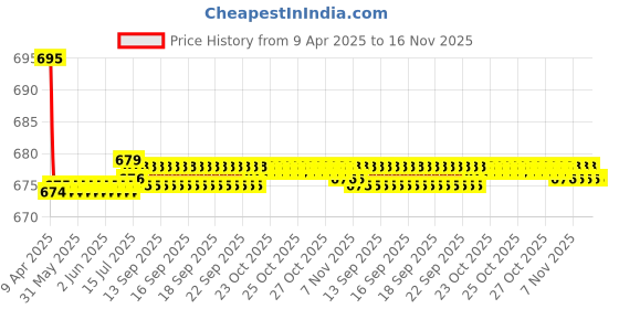 moglix.com Kozdiko 2 Pcs Leatherette Fabric Cola Cushion Pillow Set for Datsun Go kozdiko Price History Graph from 9 Apr 2025 to 16 Nov 2025