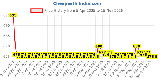 moglix.com Kozdiko 2 Pcs Leatherette Fabric Cola Cushion Pillow Set for Fiat Linea kozdiko Price History Graph from 5 Apr 2025 to 15 Nov 2025