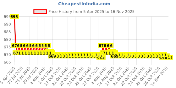 moglix.com Kozdiko 2 Pcs Leatherette Fabric Cola Cushion Pillow Set for Fiat Palio kozdiko Price History Graph from 5 Apr 2025 to 16 Nov 2025