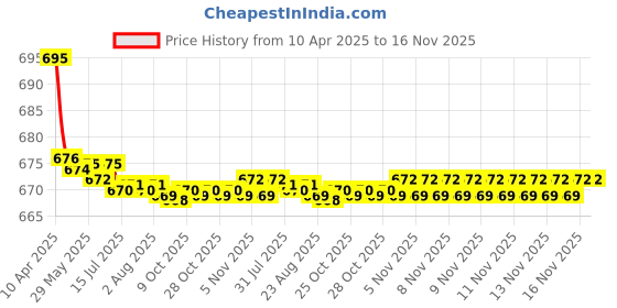 moglix.com Kozdiko 2 Pcs Leatherette Fabric Cola Cushion Pillow Set for Ford Endeavour kozdiko Price History Graph from 10 Apr 2025 to 16 Nov 2025