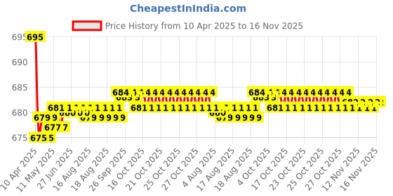 moglix.com Kozdiko 2 Pcs Leatherette Fabric Cola Cushion Pillow Set for Honda Accord kozdiko Price History Graph from 10 Apr 2025 to 16 Nov 2025