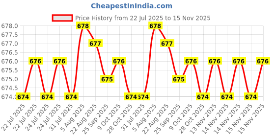 moglix.com Kozdiko 2 Pcs Leatherette Fabric Cola Cushion Pillow Set for Hyundai i20 Old kozdiko Price History Graph from 22 Jul 2025 to 15 Nov 2025