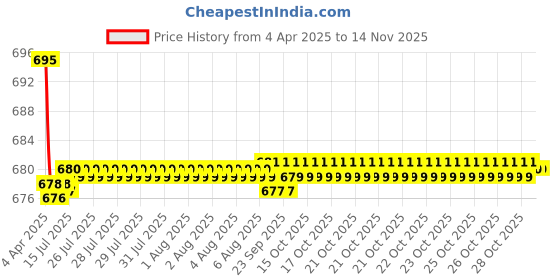 moglix.com Kozdiko 2 Pcs Leatherette Fabric Cola Cushion Pillow Set for Hyundai Verna Fluidic 4S kozdiko Price History Graph from 4 Apr 2025 to 13 Nov 2025