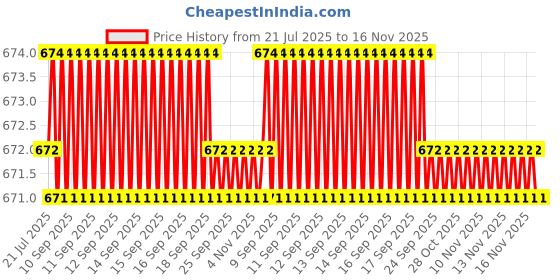 moglix.com Kozdiko 2 Pcs Leatherette Fabric Cola Cushion Pillow Set for Mahindra Bolero kozdiko Price History Graph from 21 Jul 2025 to 16 Nov 2025