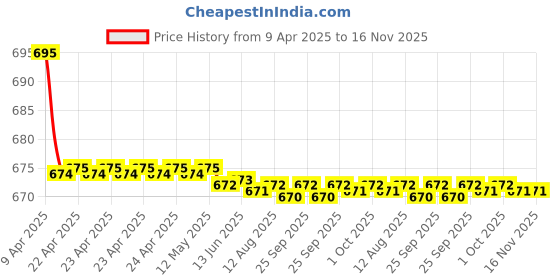 moglix.com Kozdiko 2 Pcs Leatherette Fabric Cola Cushion Pillow Set for Maruti Ciaz kozdiko Price History Graph from 9 Apr 2025 to 16 Nov 2025