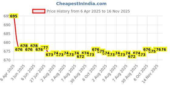 moglix.com Kozdiko 2 Pcs Leatherette Fabric Cola Cushion Pillow Set for Maruti Esteem kozdiko Price History Graph from 6 Apr 2025 to 16 Nov 2025