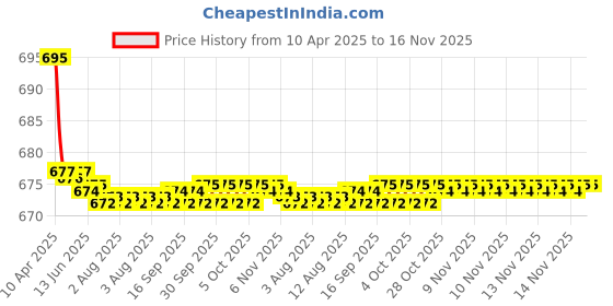 moglix.com Kozdiko 2 Pcs Leatherette Fabric Cola Cushion Pillow Set for Maruti Old Swift kozdiko Price History Graph from 10 Apr 2025 to 16 Nov 2025