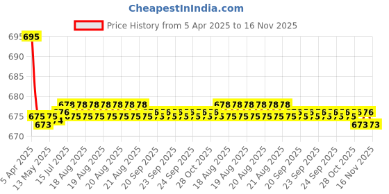 moglix.com Kozdiko 2 Pcs Leatherette Fabric Cola Cushion Pillow Set for Maruti Old Swift Dzire kozdiko Price History Graph from 5 Apr 2025 to 16 Nov 2025