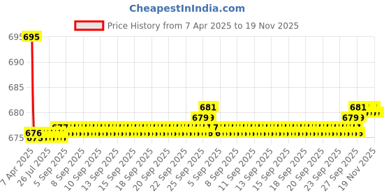 moglix.com Kozdiko 2 Pcs Leatherette Fabric Cola Cushion Pillow Set for Maruti WagonR kozdiko Price History Graph from 7 Apr 2025 to 18 Nov 2025
