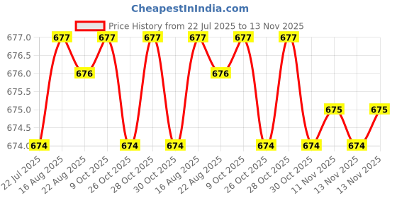 moglix.com Kozdiko 2 Pcs Leatherette Fabric Cola Cushion Pillow Set for Maruti WagonR Stingray kozdiko Price History Graph from 22 Jul 2025 to 13 Nov 2025