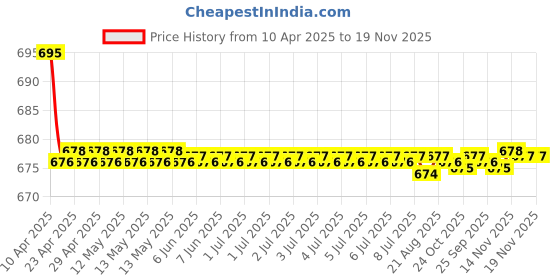 moglix.com Kozdiko 2 Pcs Leatherette Fabric Cola Cushion Pillow Set for Mitsubishi Lancer kozdiko Price History Graph from 10 Apr 2025 to 18 Nov 2025