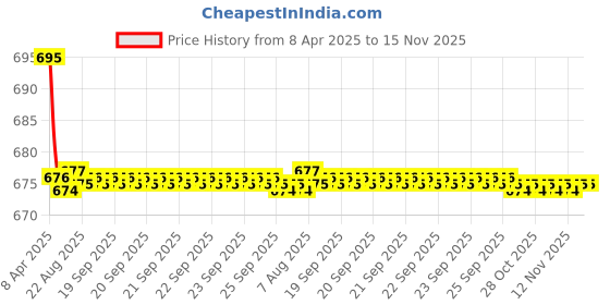 moglix.com Kozdiko 2 Pcs Leatherette Fabric Cola Cushion Pillow Set for Nissan Micra 2015 kozdiko Price History Graph from 8 Apr 2025 to 15 Nov 2025