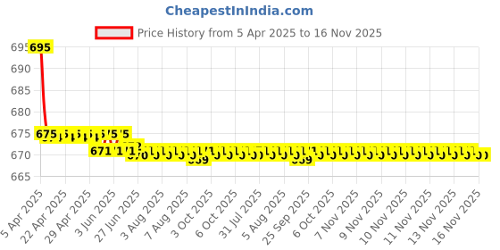 moglix.com Kozdiko 2 Pcs Leatherette Fabric Cola Cushion Pillow Set for Tata Manza kozdiko Price History Graph from 5 Apr 2025 to 16 Nov 2025