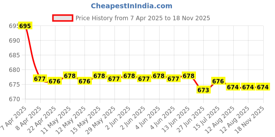 moglix.com Kozdiko 2 Pcs Leatherette Fabric Cola Cushion Pillow Set for Tata Safari kozdiko Price History Graph from 7 Apr 2025 to 17 Nov 2025