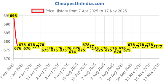 moglix.com Kozdiko 2 Pcs Leatherette Fabric Cola Cushion Pillow Set for Tata Safari Strome kozdiko Price History Graph from 7 Apr 2025 to 15 Nov 2025