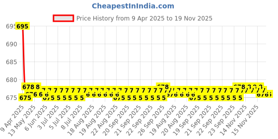 moglix.com Kozdiko 2 Pcs Leatherette Fabric Cola Cushion Pillow Set for Toyota Etios Liva kozdiko Price History Graph from 9 Apr 2025 to 18 Nov 2025