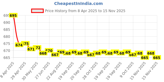 moglix.com Kozdiko 2 Pcs Leatherette Fabric Grey Cushion Pillow Set for Chevrolet Cruze kozdiko Price History Graph from 8 Apr 2025 to 15 Nov 2025