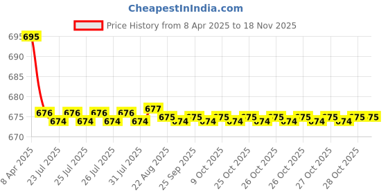 moglix.com Kozdiko 2 Pcs Leatherette Fabric Grey Cushion Pillow Set for Chevrolet Matiz kozdiko Price History Graph from 8 Apr 2025 to 16 Nov 2025