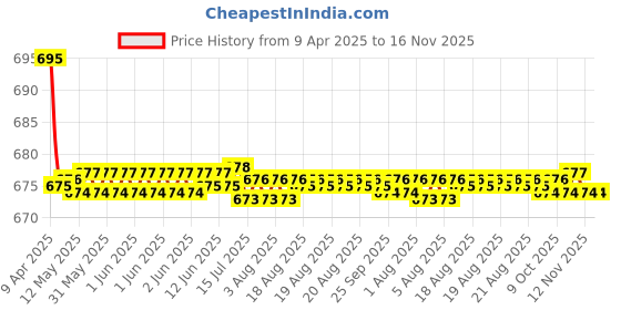 moglix.com Kozdiko 2 Pcs Leatherette Fabric Grey Cushion Pillow Set for Chevrolet Sail Uva kozdiko Price History Graph from 9 Apr 2025 to 16 Nov 2025