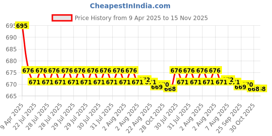 moglix.com Kozdiko 2 Pcs Leatherette Fabric Grey Cushion Pillow Set for Honda Jazz kozdiko Price History Graph from 9 Apr 2025 to 15 Nov 2025