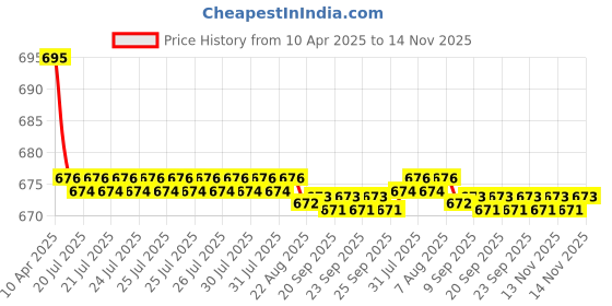 moglix.com Kozdiko 2 Pcs Leatherette Fabric Grey Cushion Pillow Set for Honda Mobilio kozdiko Price History Graph from 10 Apr 2025 to 14 Nov 2025