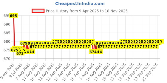 moglix.com Kozdiko 2 Pcs Leatherette Fabric Grey Cushion Pillow Set for Honda Old Jazz kozdiko Price History Graph from 9 Apr 2025 to 18 Nov 2025