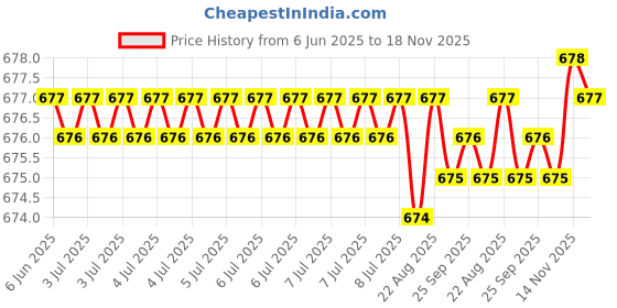 moglix.com Kozdiko 2 Pcs Leatherette Fabric Grey Cushion Pillow Set for Hyundai Santro kozdiko Price History Graph from 6 Jun 2025 to 17 Nov 2025