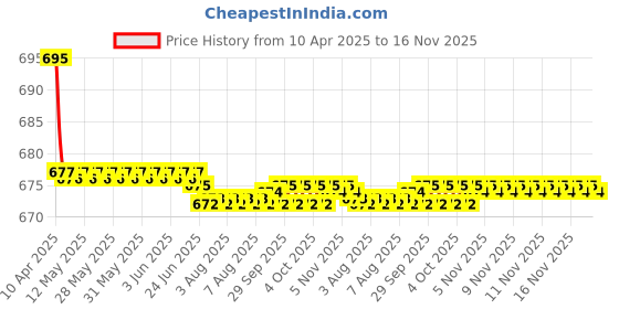 moglix.com Kozdiko 2 Pcs Leatherette Fabric Grey Cushion Pillow Set for Hyundai Sonata kozdiko Price History Graph from 10 Apr 2025 to 16 Nov 2025