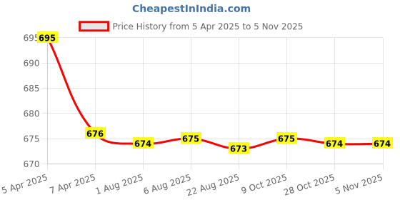 moglix.com Kozdiko 2 Pcs Leatherette Fabric Grey Cushion Pillow Set for Mahindra Bolero kozdiko Price History Graph from 5 Apr 2025 to 4 Nov 2025