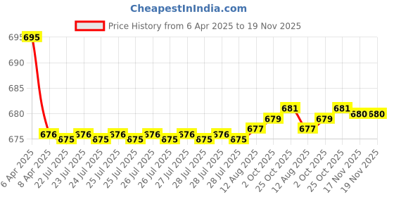 moglix.com Kozdiko 2 Pcs Leatherette Fabric Grey Cushion Pillow Set for Mahindra Xylo kozdiko Price History Graph from 6 Apr 2025 to 19 Nov 2025