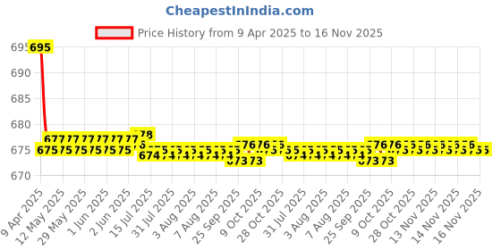 moglix.com Kozdiko 2 Pcs Leatherette Fabric Grey Cushion Pillow Set for Maruti WagonR Stingray kozdiko Price History Graph from 9 Apr 2025 to 16 Nov 2025