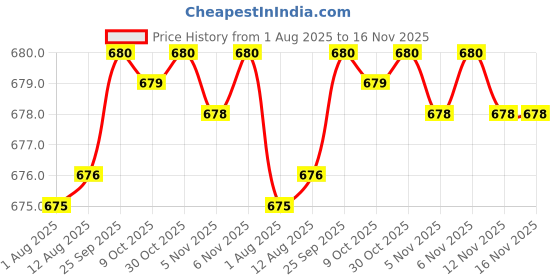 moglix.com Kozdiko 2 Pcs Leatherette Fabric Grey Cushion Pillow Set for Maruti Zen Estilo kozdiko Price History Graph from 1 Aug 2025 to 15 Nov 2025