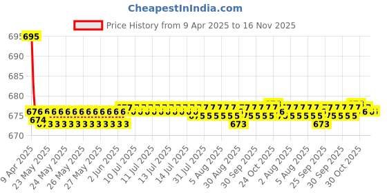 moglix.com Kozdiko 2 Pcs Leatherette Fabric Grey Cushion Pillow Set for Nissan Micra kozdiko Price History Graph from 9 Apr 2025 to 15 Nov 2025