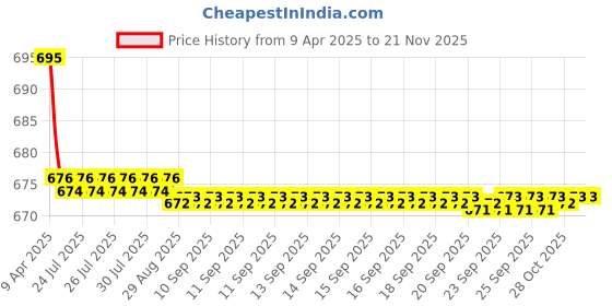 moglix.com Kozdiko 2 Pcs Leatherette Fabric Grey Cushion Pillow Set for Opel Corsa kozdiko Price History Graph from 9 Apr 2025 to 19 Nov 2025