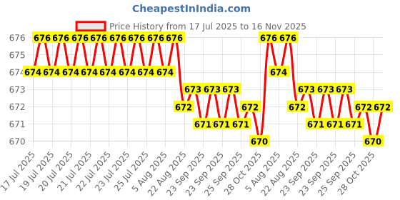 moglix.com Kozdiko 2 Pcs Leatherette Fabric Grey Cushion Pillow Set for Renault Pulse kozdiko Price History Graph from 17 Jul 2025 to 16 Nov 2025