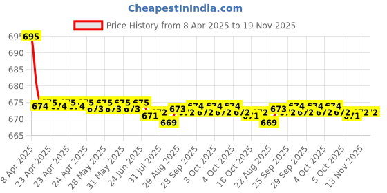 moglix.com Kozdiko 2 Pcs Leatherette Fabric Grey Cushion Pillow Set for Skoda Octavia kozdiko Price History Graph from 8 Apr 2025 to 18 Nov 2025