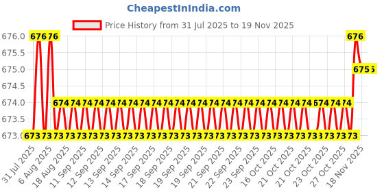 moglix.com Kozdiko 2 Pcs Leatherette Fabric Grey Cushion Pillow Set for Tata Aria kozdiko Price History Graph from 31 Jul 2025 to 18 Nov 2025