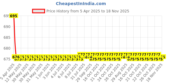 moglix.com Kozdiko 2 Pcs Leatherette Fabric Grey Cushion Pillow Set for Tata Indica kozdiko Price History Graph from 5 Apr 2025 to 18 Nov 2025